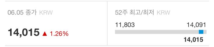 Closing price and 52 week high and low price for Tiger American S&P 500 ETF