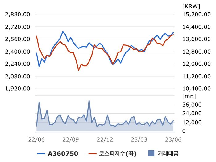 Stock price for the Tiger American S&P 500 ETF compared with market index