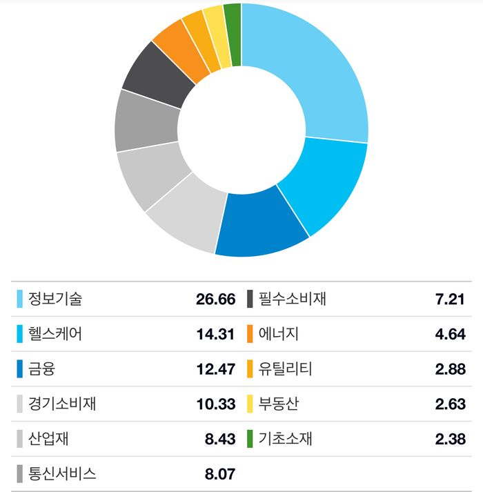 Distribution by sector of the stocks in the Tiger American S&P 500 ETF