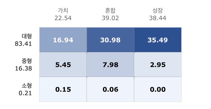 Distribution by size and style of the stocks in the Tiger American S&P 500 ETF