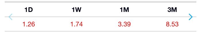 Rate of return over different time frames for Tiger American S&P 500 ETF